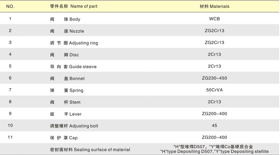 A47H微启式安全阀