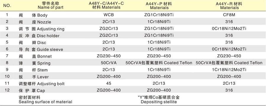 A48型全启式安全阀