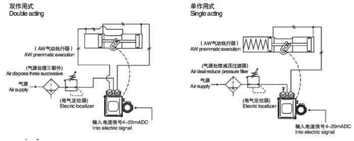 AW型气动执行器调节式配管原理