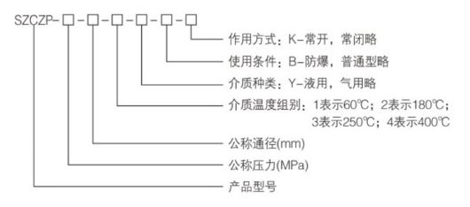 SZCZP高温电磁阀型号编制