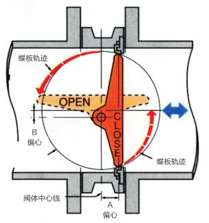 高性能法兰蝶阀特点