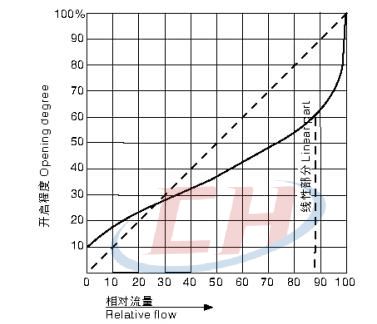 气动内螺纹隔膜阀流量特性