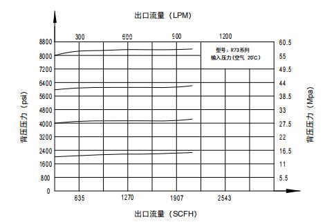 CHY73型高压背压阀流量参数