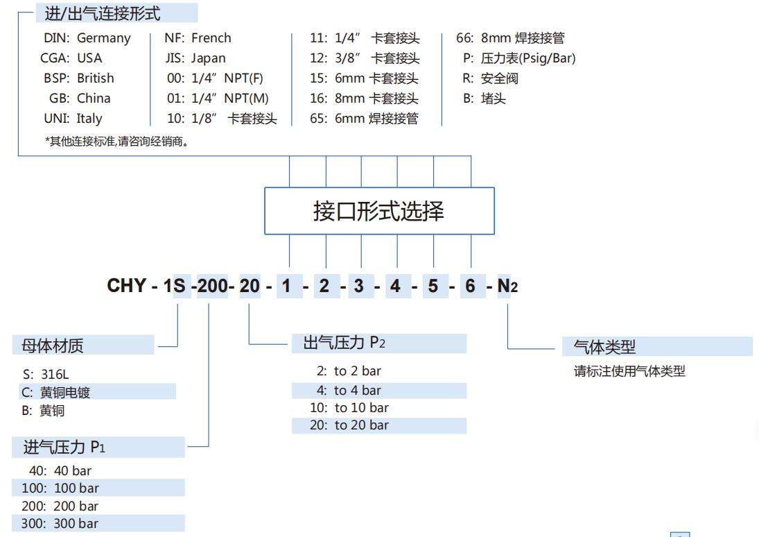 CHY型气体减压阀型号说明