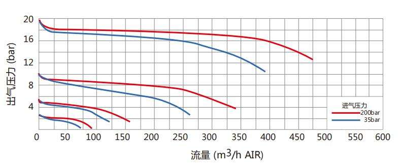 CHY-3型气体减压阀流量参数