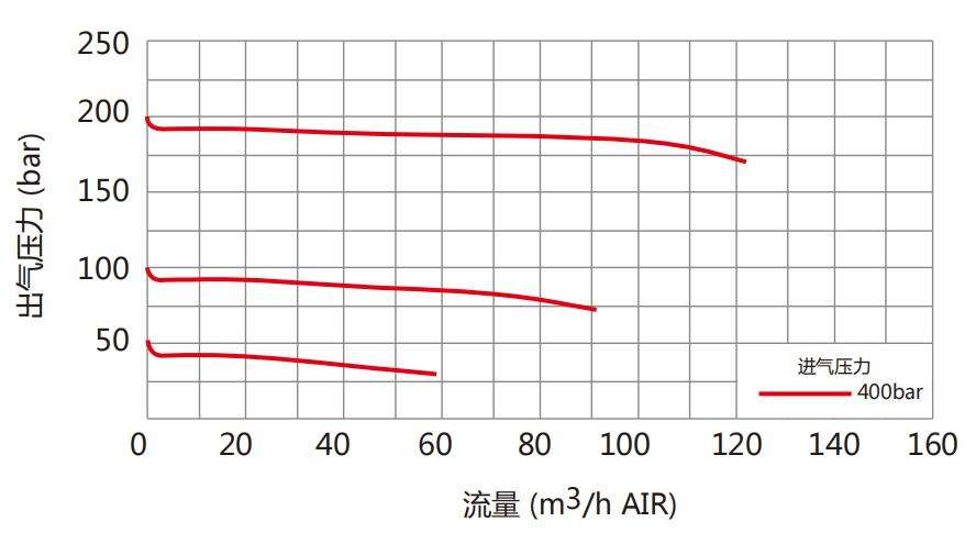 CHY-6型气体减压阀流量参数