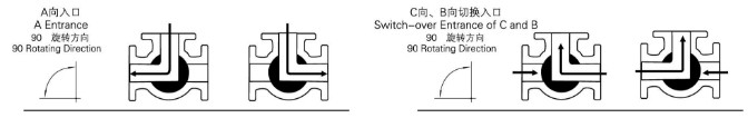 气动三通球阀 L型 介质流向示意图