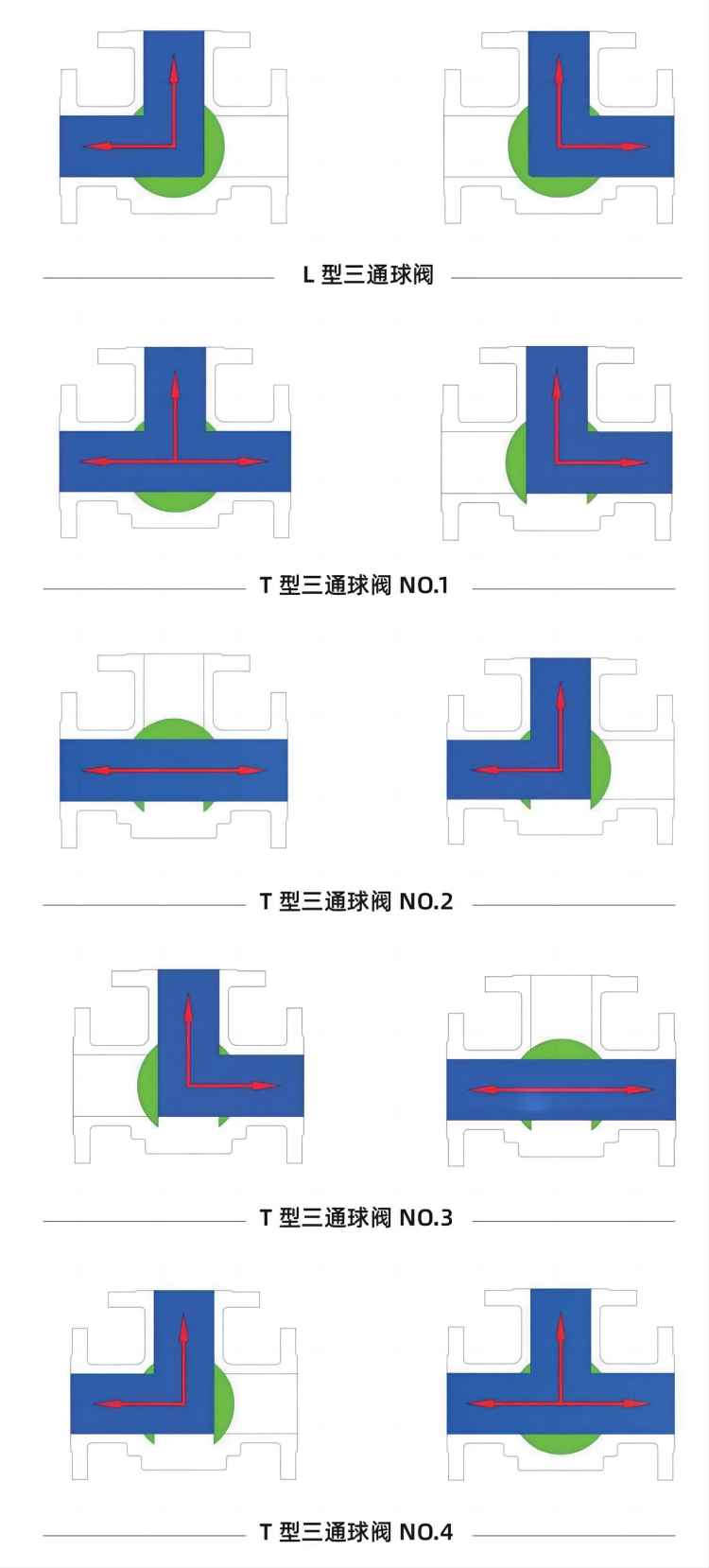 L型三通高平台球阀三通流向