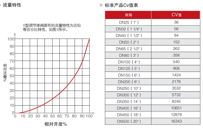 流量特性和额定CV值